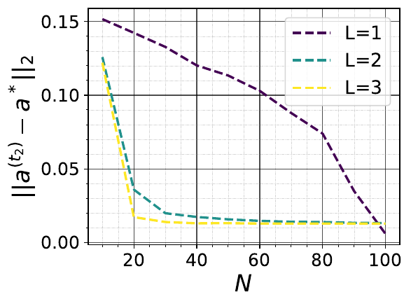 Sparse-recovery error as a function of the number of measurements for depths one, two, and three