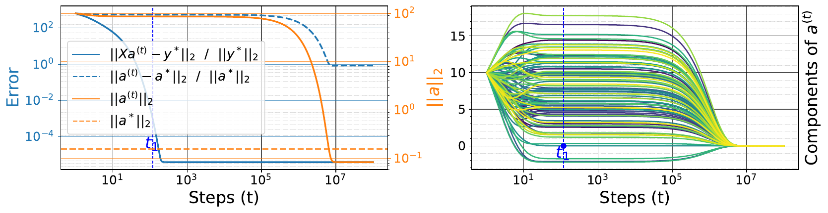 Sparse-recovery training and recovery errors, Euclidean norm, and coefficient trajectories under large initialization and L2 regularization