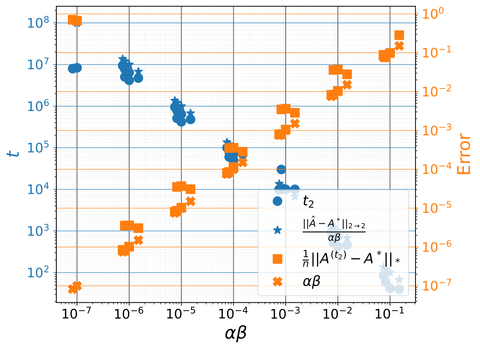 Low-rank matrix-recovery time and nuclear-norm error as functions of alpha beta