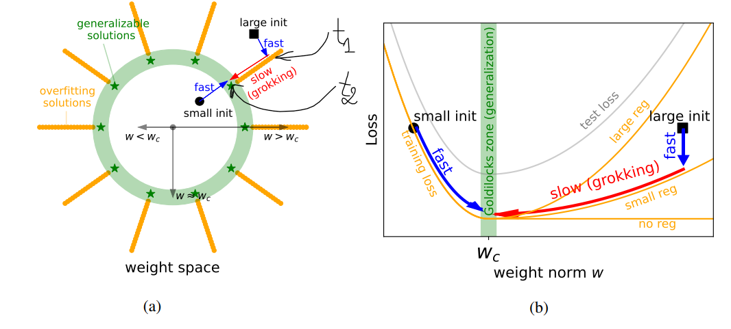 Goldilocks zone in weight space and the L-shaped training loss and U-shaped test loss of the LU mechanism
