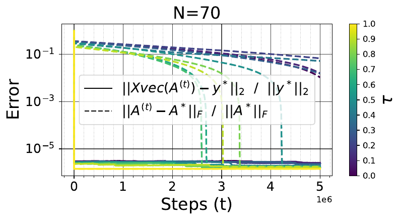 Matrix-completion training and recovery error for data-selection strengths from zero to one