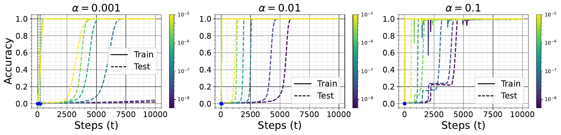 Training and test accuracy on modular addition under L1 regularization for combinations of learning rate and regularization strength
