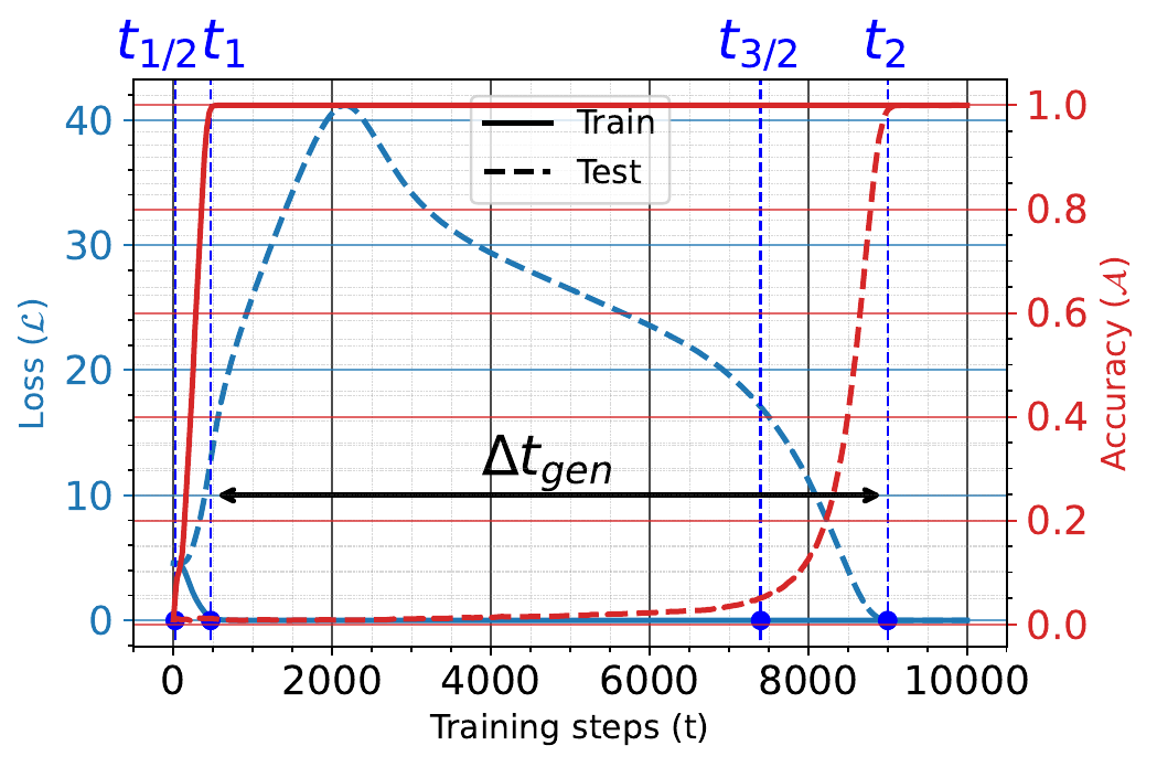 Training and test loss and accuracy during grokking on addition modulo 97