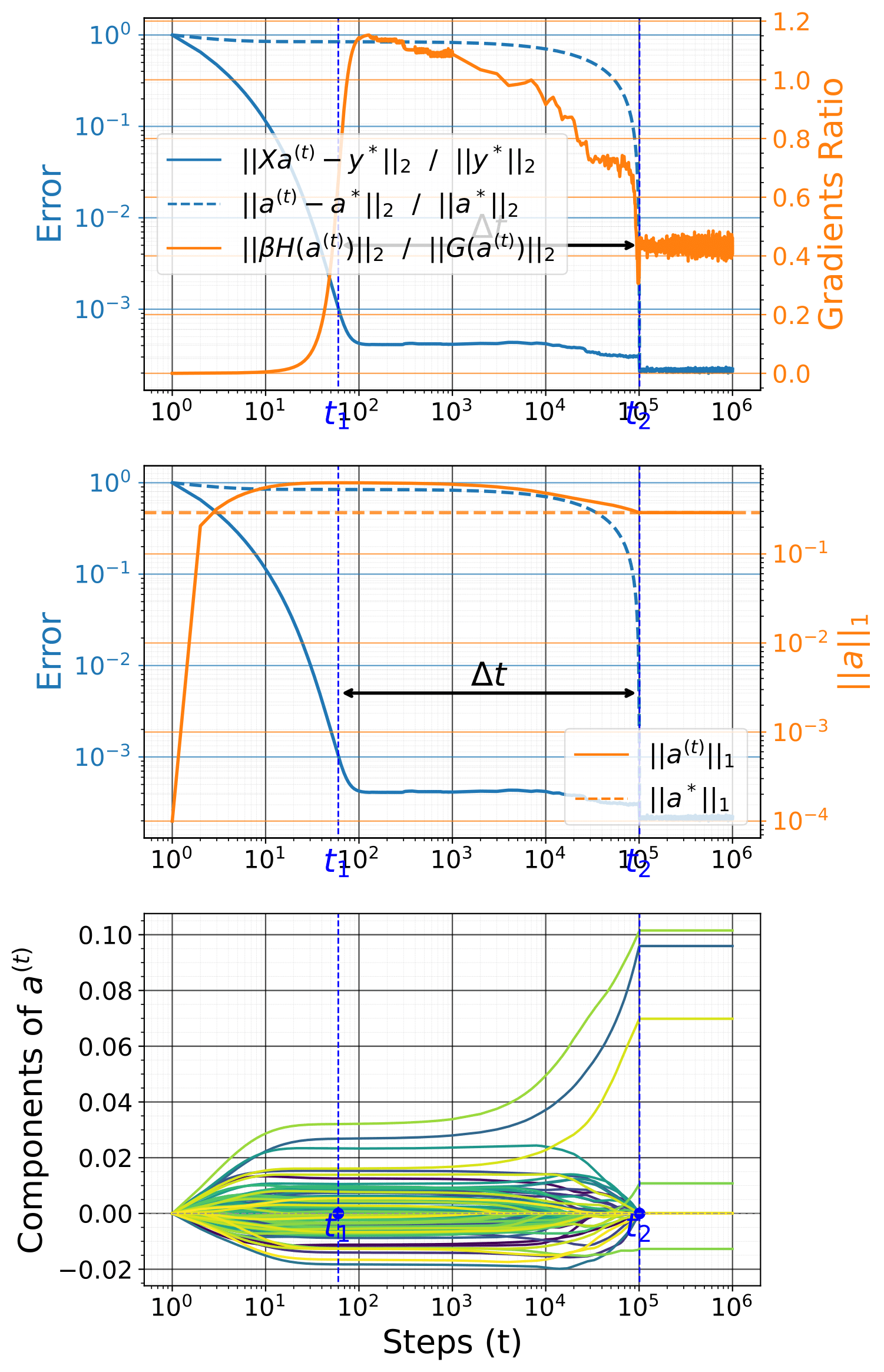 Sparse-recovery errors, gradient ratio, L1 norm, and coefficient trajectories across memorization and generalization