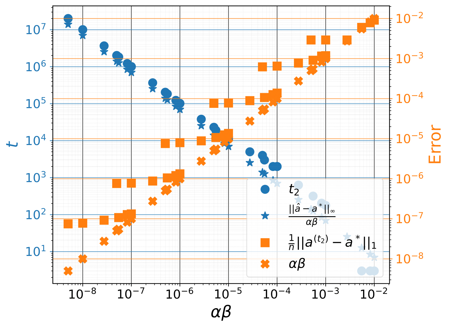 Sparse-recovery time and error as functions of alpha beta